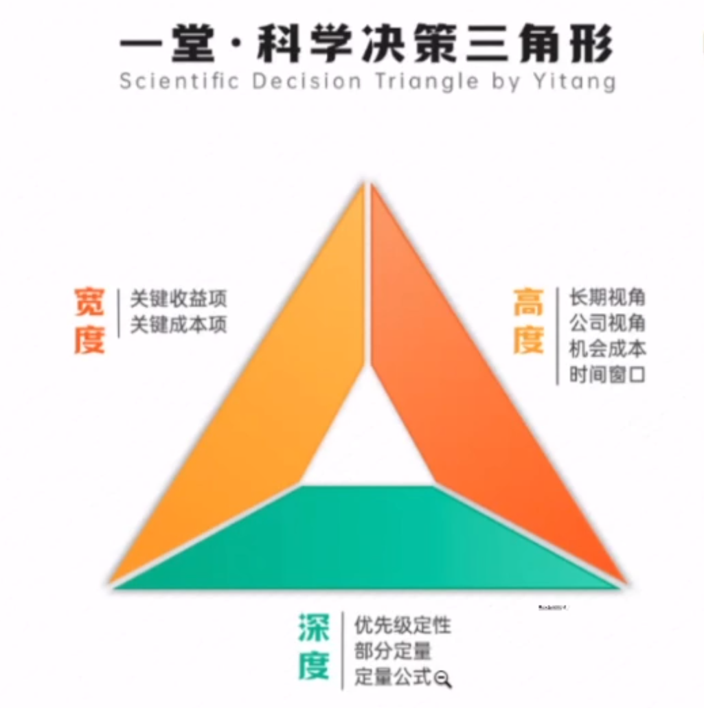 一堂科学决策三角形.png